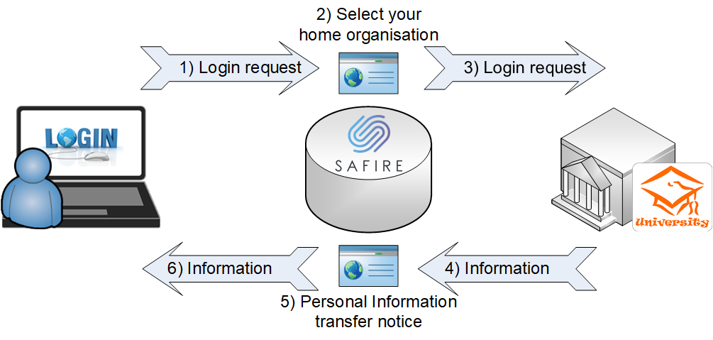 SAFIRE Login Process